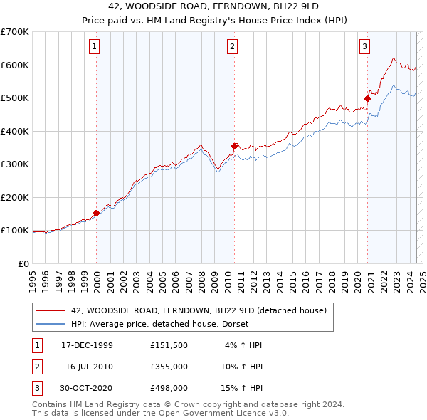 42, WOODSIDE ROAD, FERNDOWN, BH22 9LD: Price paid vs HM Land Registry's House Price Index