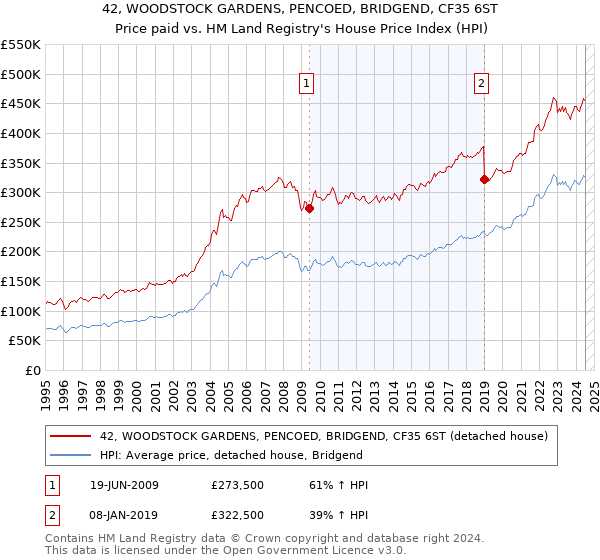 42, WOODSTOCK GARDENS, PENCOED, BRIDGEND, CF35 6ST: Price paid vs HM Land Registry's House Price Index