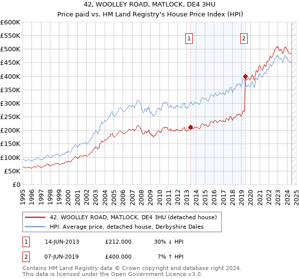 42, WOOLLEY ROAD, MATLOCK, DE4 3HU: Price paid vs HM Land Registry's House Price Index