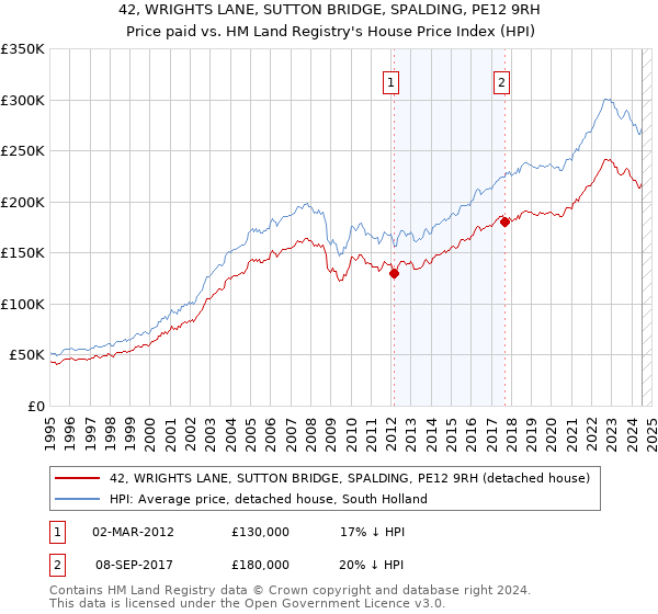 42, WRIGHTS LANE, SUTTON BRIDGE, SPALDING, PE12 9RH: Price paid vs HM Land Registry's House Price Index