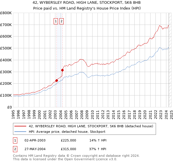 42, WYBERSLEY ROAD, HIGH LANE, STOCKPORT, SK6 8HB: Price paid vs HM Land Registry's House Price Index