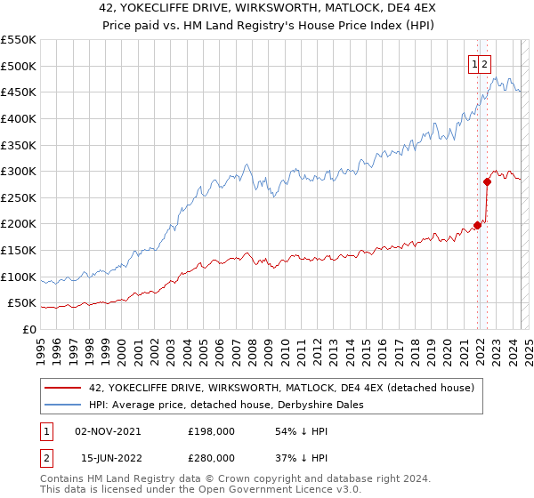 42, YOKECLIFFE DRIVE, WIRKSWORTH, MATLOCK, DE4 4EX: Price paid vs HM Land Registry's House Price Index