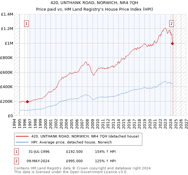 420, UNTHANK ROAD, NORWICH, NR4 7QH: Price paid vs HM Land Registry's House Price Index