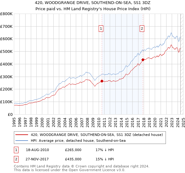 420, WOODGRANGE DRIVE, SOUTHEND-ON-SEA, SS1 3DZ: Price paid vs HM Land Registry's House Price Index