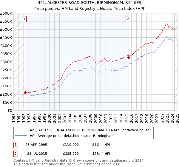 421, ALCESTER ROAD SOUTH, BIRMINGHAM, B14 6ES: Price paid vs HM Land Registry's House Price Index