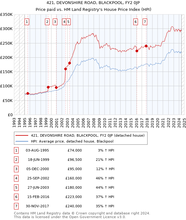 421, DEVONSHIRE ROAD, BLACKPOOL, FY2 0JP: Price paid vs HM Land Registry's House Price Index