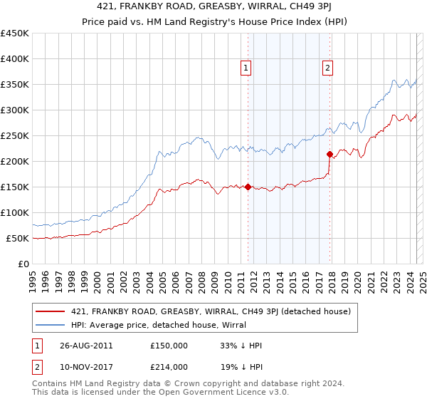 421, FRANKBY ROAD, GREASBY, WIRRAL, CH49 3PJ: Price paid vs HM Land Registry's House Price Index