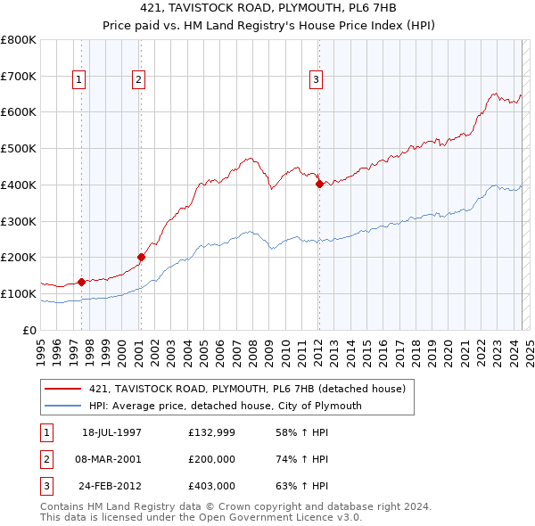 421, TAVISTOCK ROAD, PLYMOUTH, PL6 7HB: Price paid vs HM Land Registry's House Price Index