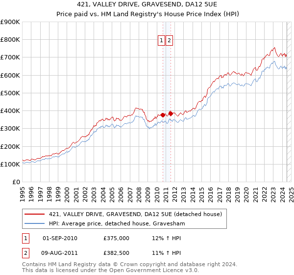 421, VALLEY DRIVE, GRAVESEND, DA12 5UE: Price paid vs HM Land Registry's House Price Index