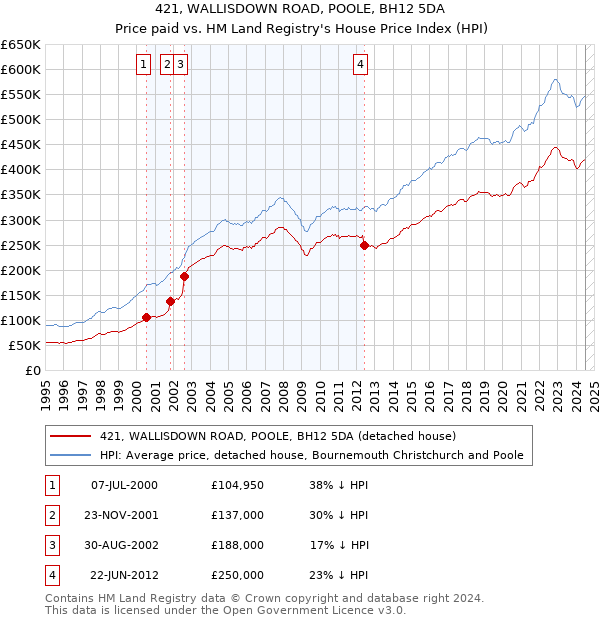 421, WALLISDOWN ROAD, POOLE, BH12 5DA: Price paid vs HM Land Registry's House Price Index