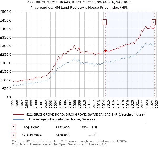 422, BIRCHGROVE ROAD, BIRCHGROVE, SWANSEA, SA7 9NR: Price paid vs HM Land Registry's House Price Index