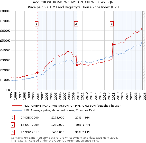 422, CREWE ROAD, WISTASTON, CREWE, CW2 6QN: Price paid vs HM Land Registry's House Price Index