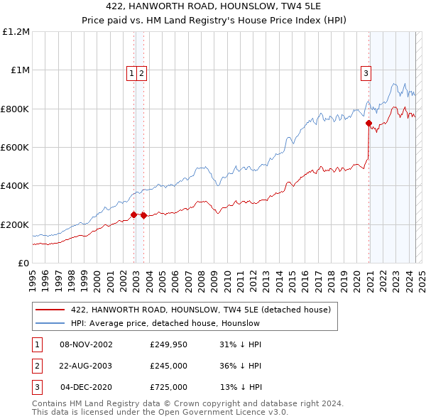 422, HANWORTH ROAD, HOUNSLOW, TW4 5LE: Price paid vs HM Land Registry's House Price Index