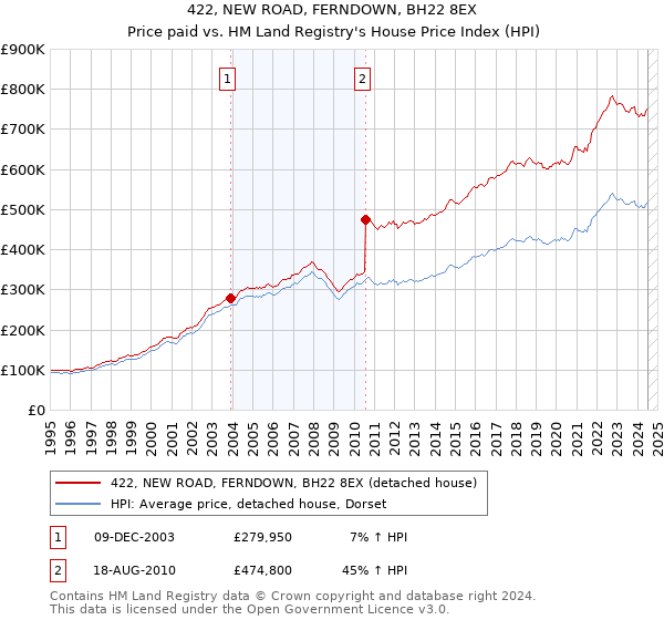 422, NEW ROAD, FERNDOWN, BH22 8EX: Price paid vs HM Land Registry's House Price Index