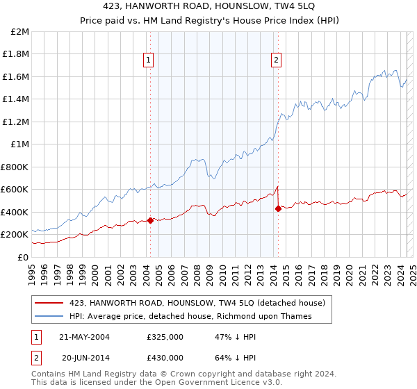 423, HANWORTH ROAD, HOUNSLOW, TW4 5LQ: Price paid vs HM Land Registry's House Price Index