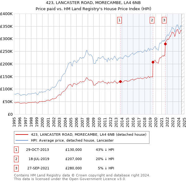 423, LANCASTER ROAD, MORECAMBE, LA4 6NB: Price paid vs HM Land Registry's House Price Index