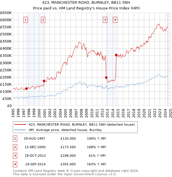 423, MANCHESTER ROAD, BURNLEY, BB11 5NH: Price paid vs HM Land Registry's House Price Index