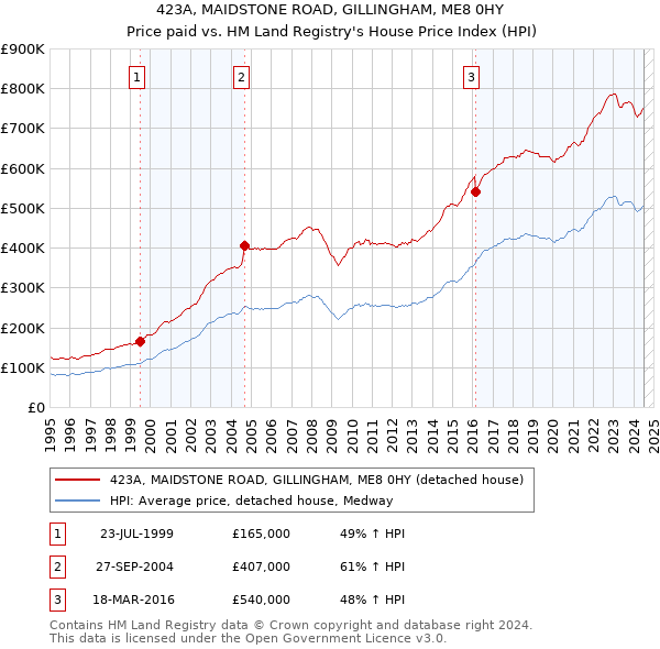 423A, MAIDSTONE ROAD, GILLINGHAM, ME8 0HY: Price paid vs HM Land Registry's House Price Index