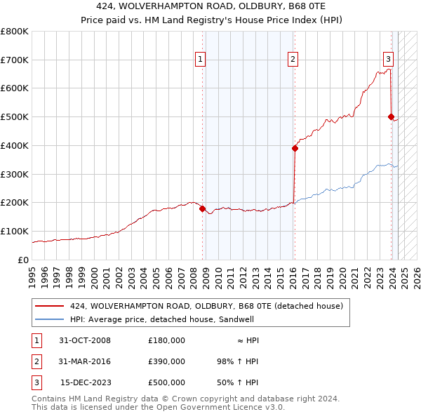 424, WOLVERHAMPTON ROAD, OLDBURY, B68 0TE: Price paid vs HM Land Registry's House Price Index