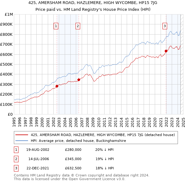 425, AMERSHAM ROAD, HAZLEMERE, HIGH WYCOMBE, HP15 7JG: Price paid vs HM Land Registry's House Price Index