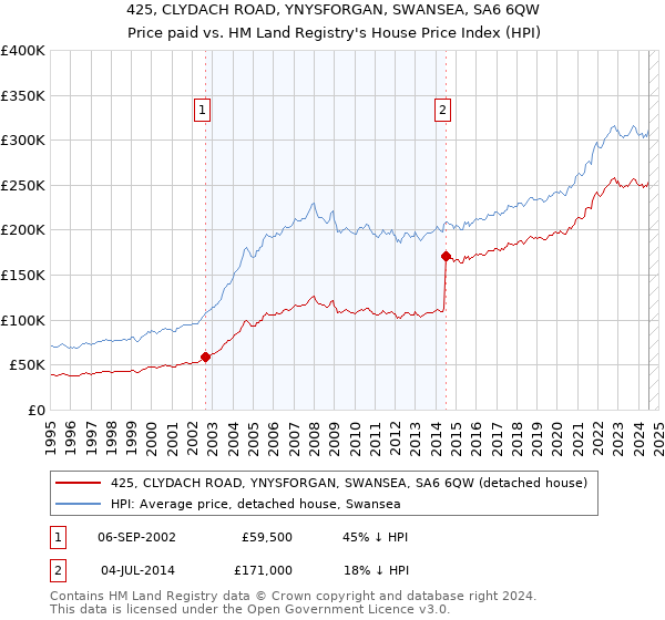 425, CLYDACH ROAD, YNYSFORGAN, SWANSEA, SA6 6QW: Price paid vs HM Land Registry's House Price Index