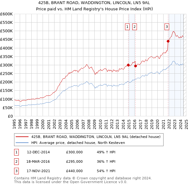 425B, BRANT ROAD, WADDINGTON, LINCOLN, LN5 9AL: Price paid vs HM Land Registry's House Price Index