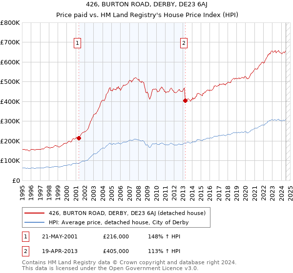 426, BURTON ROAD, DERBY, DE23 6AJ: Price paid vs HM Land Registry's House Price Index