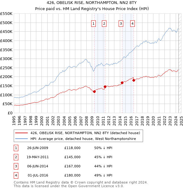 426, OBELISK RISE, NORTHAMPTON, NN2 8TY: Price paid vs HM Land Registry's House Price Index