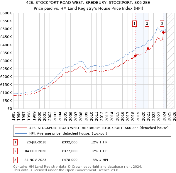 426, STOCKPORT ROAD WEST, BREDBURY, STOCKPORT, SK6 2EE: Price paid vs HM Land Registry's House Price Index