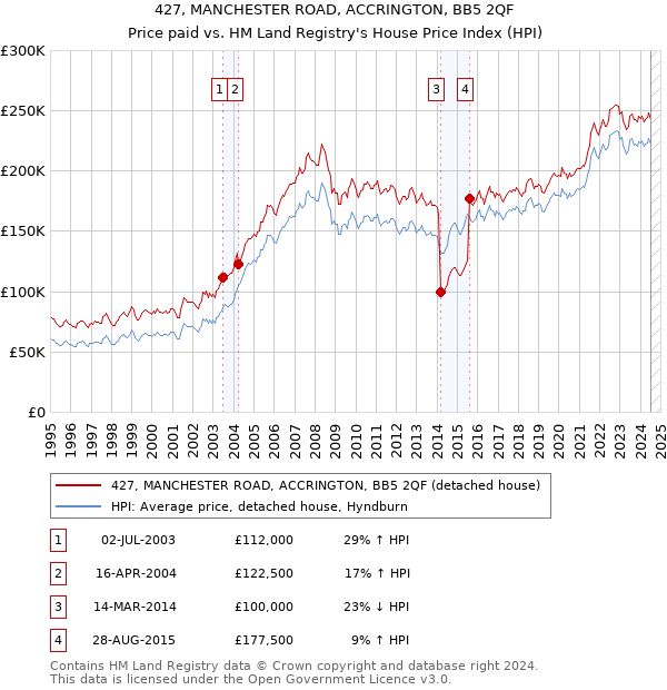 427, MANCHESTER ROAD, ACCRINGTON, BB5 2QF: Price paid vs HM Land Registry's House Price Index