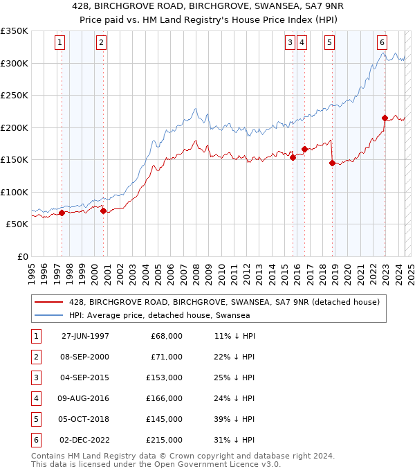 428, BIRCHGROVE ROAD, BIRCHGROVE, SWANSEA, SA7 9NR: Price paid vs HM Land Registry's House Price Index