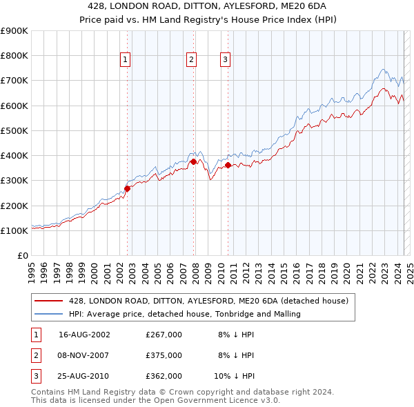 428, LONDON ROAD, DITTON, AYLESFORD, ME20 6DA: Price paid vs HM Land Registry's House Price Index