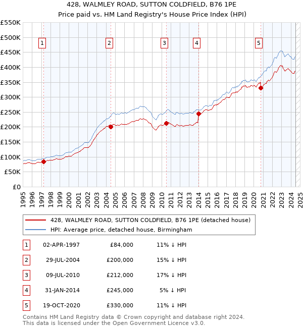 428, WALMLEY ROAD, SUTTON COLDFIELD, B76 1PE: Price paid vs HM Land Registry's House Price Index