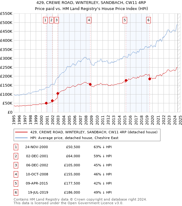 429, CREWE ROAD, WINTERLEY, SANDBACH, CW11 4RP: Price paid vs HM Land Registry's House Price Index