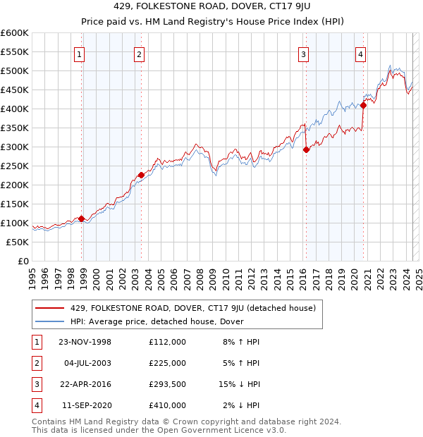 429, FOLKESTONE ROAD, DOVER, CT17 9JU: Price paid vs HM Land Registry's House Price Index