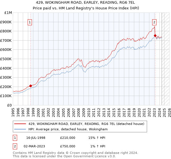 429, WOKINGHAM ROAD, EARLEY, READING, RG6 7EL: Price paid vs HM Land Registry's House Price Index