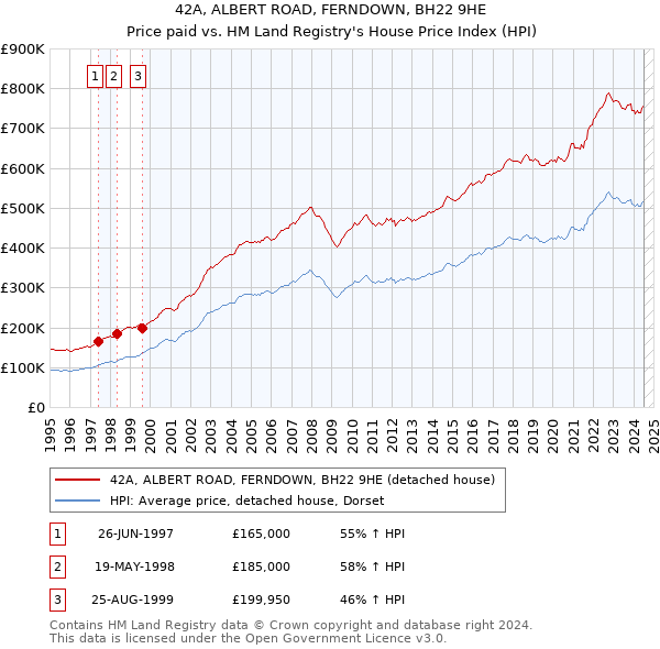 42A, ALBERT ROAD, FERNDOWN, BH22 9HE: Price paid vs HM Land Registry's House Price Index