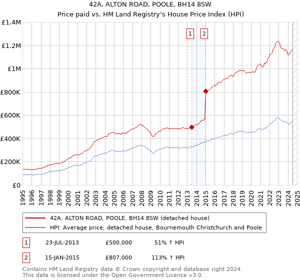 42A, ALTON ROAD, POOLE, BH14 8SW: Price paid vs HM Land Registry's House Price Index