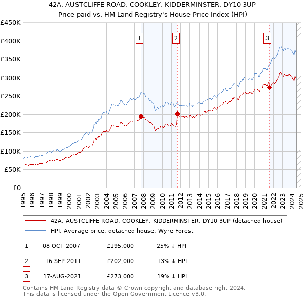 42A, AUSTCLIFFE ROAD, COOKLEY, KIDDERMINSTER, DY10 3UP: Price paid vs HM Land Registry's House Price Index