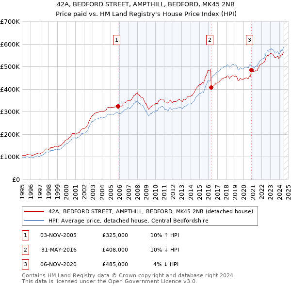 42A, BEDFORD STREET, AMPTHILL, BEDFORD, MK45 2NB: Price paid vs HM Land Registry's House Price Index