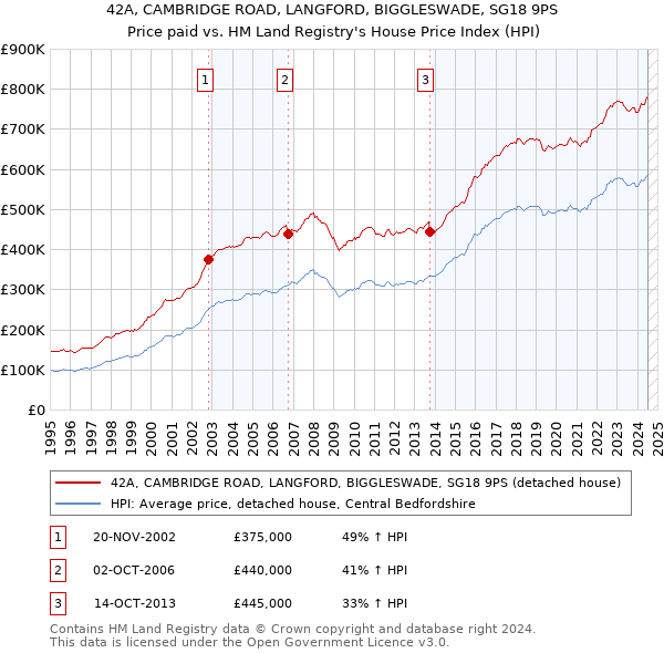 42A, CAMBRIDGE ROAD, LANGFORD, BIGGLESWADE, SG18 9PS: Price paid vs HM Land Registry's House Price Index