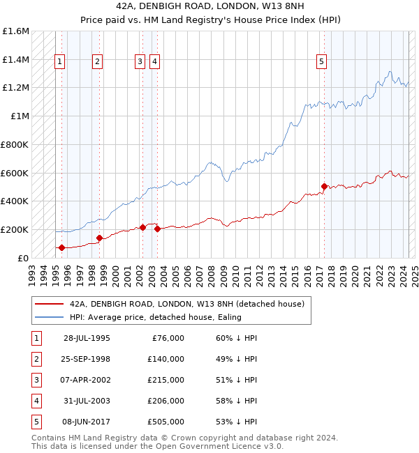 42A, DENBIGH ROAD, LONDON, W13 8NH: Price paid vs HM Land Registry's House Price Index