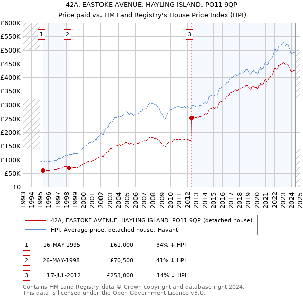 42A, EASTOKE AVENUE, HAYLING ISLAND, PO11 9QP: Price paid vs HM Land Registry's House Price Index