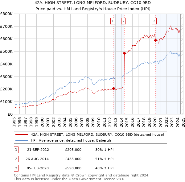 42A, HIGH STREET, LONG MELFORD, SUDBURY, CO10 9BD: Price paid vs HM Land Registry's House Price Index