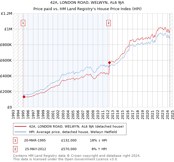 42A, LONDON ROAD, WELWYN, AL6 9JA: Price paid vs HM Land Registry's House Price Index