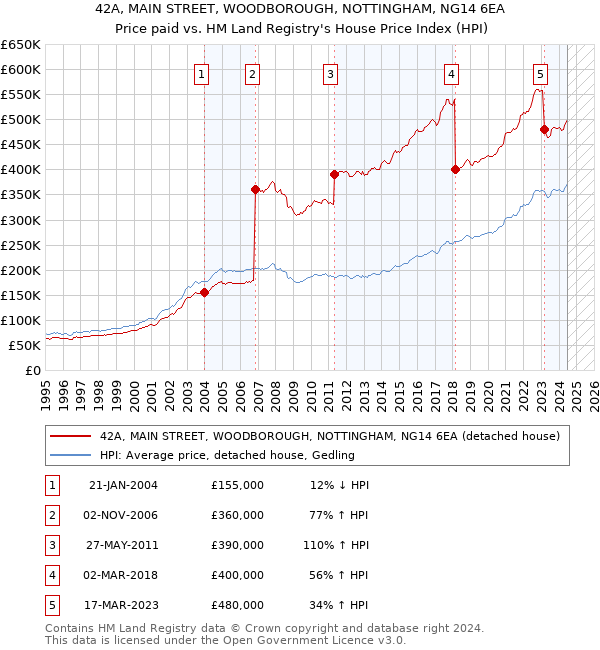 42A, MAIN STREET, WOODBOROUGH, NOTTINGHAM, NG14 6EA: Price paid vs HM Land Registry's House Price Index