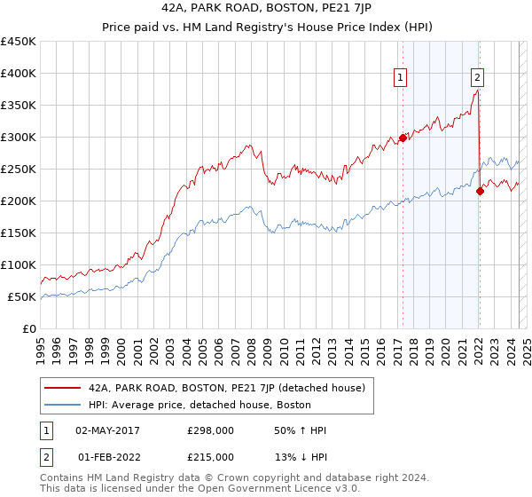 42A, PARK ROAD, BOSTON, PE21 7JP: Price paid vs HM Land Registry's House Price Index