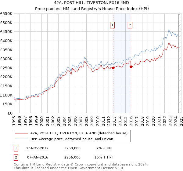 42A, POST HILL, TIVERTON, EX16 4ND: Price paid vs HM Land Registry's House Price Index