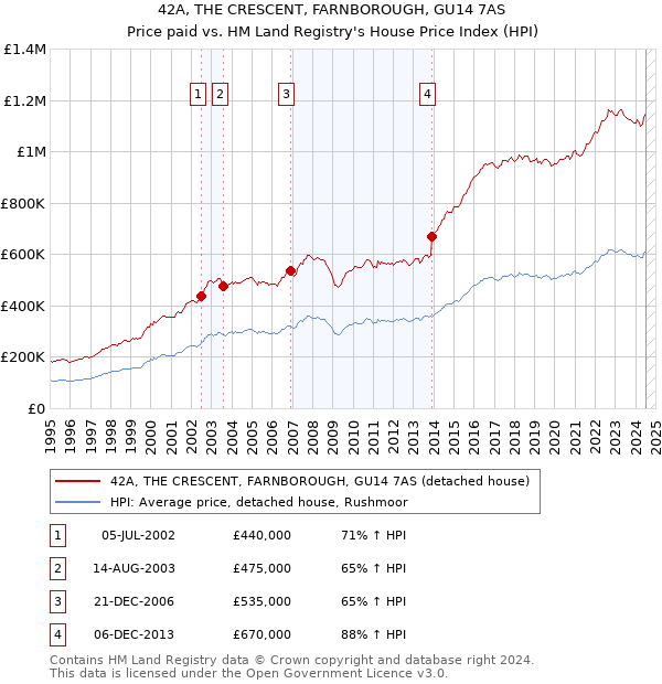 42A, THE CRESCENT, FARNBOROUGH, GU14 7AS: Price paid vs HM Land Registry's House Price Index