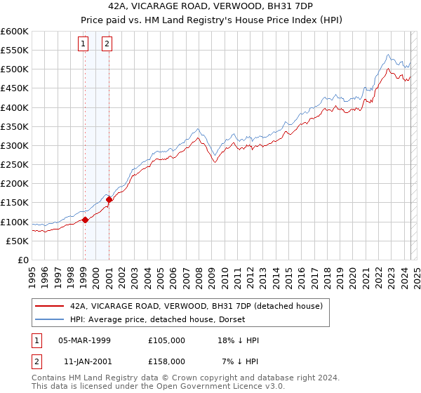 42A, VICARAGE ROAD, VERWOOD, BH31 7DP: Price paid vs HM Land Registry's House Price Index